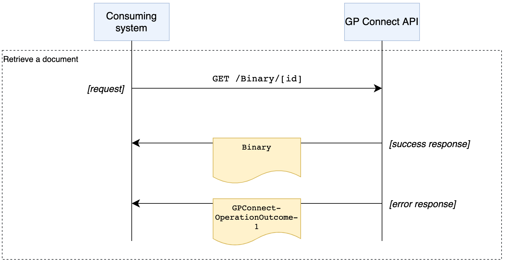 Retrieve a document interaction diagram