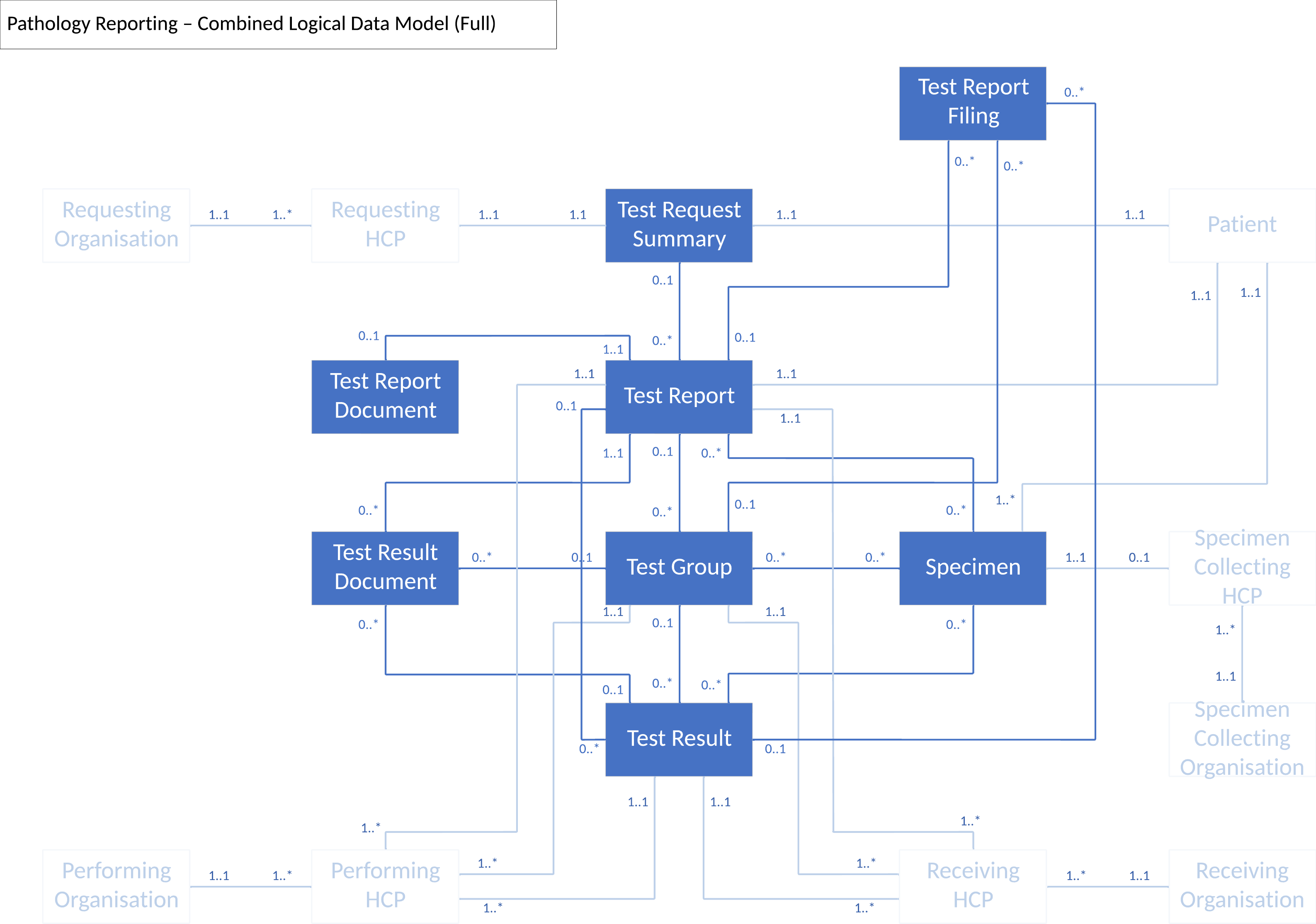 Pathology logical model