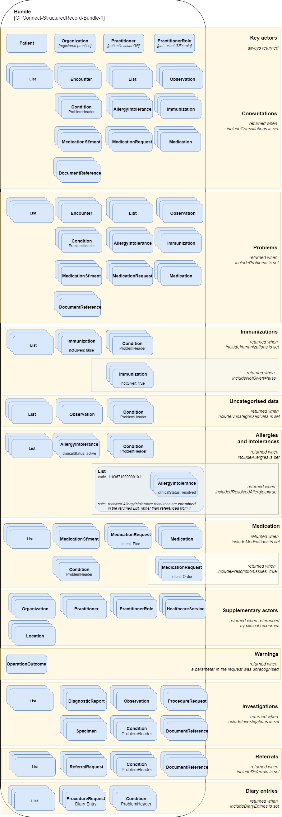 Structured Bundle response